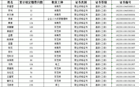 2019年2月市本级符合享受技能提升补贴条件人员公示名单