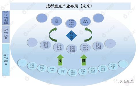 成都市十四五重点产业布局及分析