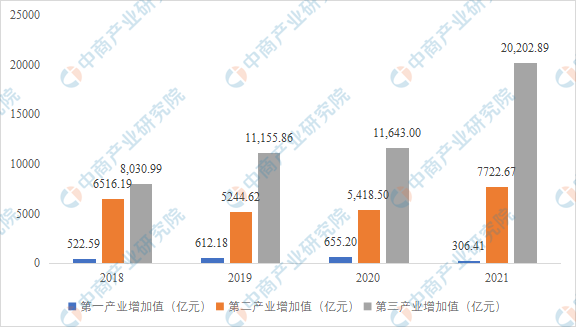 成都市十四五重点产业布局及分析