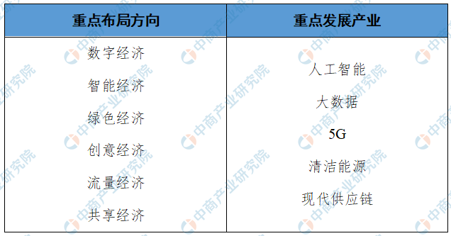 成都市十四五重点产业布局及分析