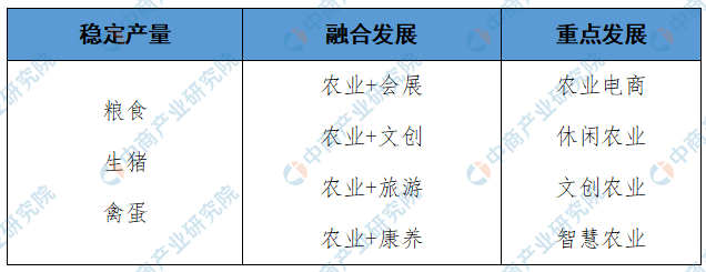 成都市十四五重点产业布局及分析