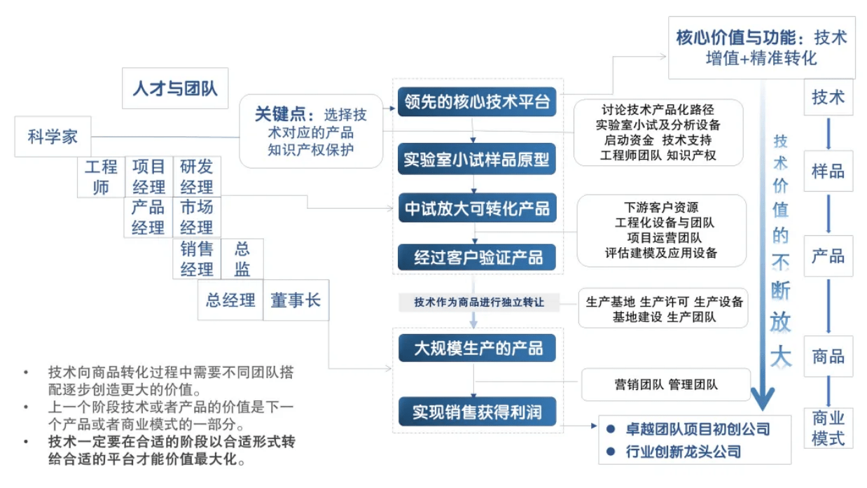 从科技成果转化到创新创业
