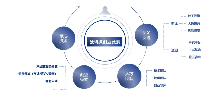 从科技成果转化到创新创业