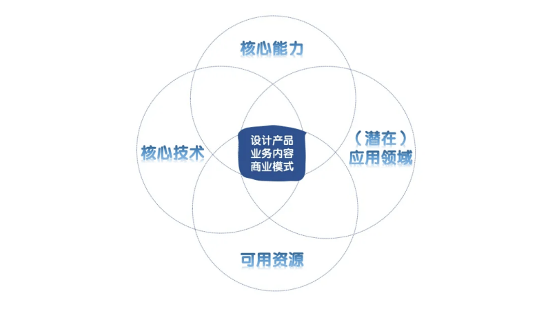 从科技成果转化到创新创业