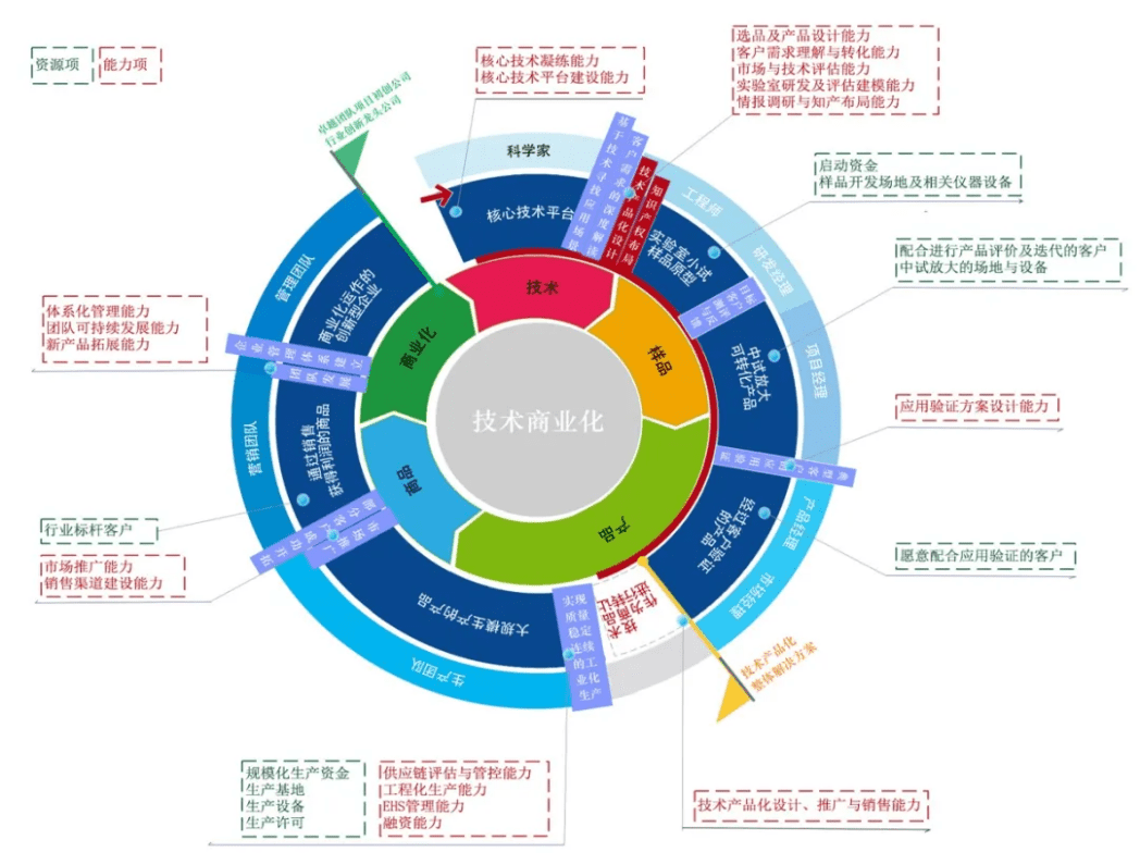 从科技成果转化到创新创业